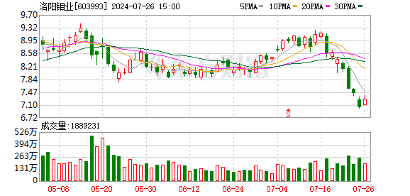 甘肃配资公司 主营业务齐发力 洛阳钼业2023年各项经营指标创历史新高