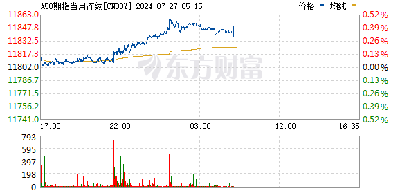 衡水股票配资 富时中国A50指数期货在上一交易日夜盘收跌0.05%的基础上低开 现跌0.18%