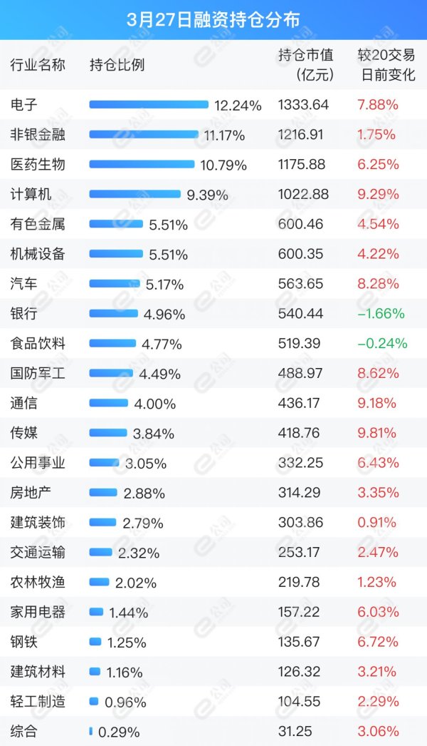 巴中股票配资 融资最新持仓曝光！减仓电子、通信、计算机